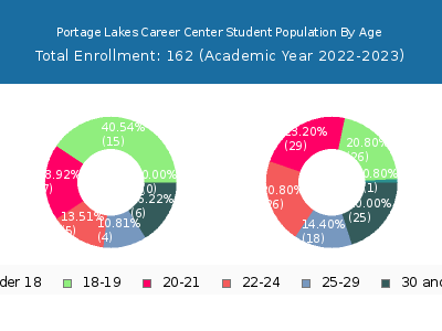 Portage Lakes Career Center 2023 Student Population Age Diversity Pie chart