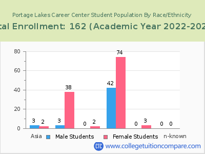 Portage Lakes Career Center 2023 Student Population by Gender and Race chart
