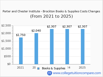 Porter and Chester Institute - Brockton 2025 books & supplies cost chart
