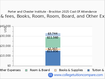 Porter and Chester Institute - Brockton 2025 COA (cost of attendance) chart