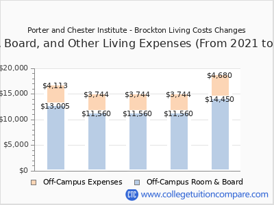 Porter and Chester Institute - Brockton 2025 room & board cost chart