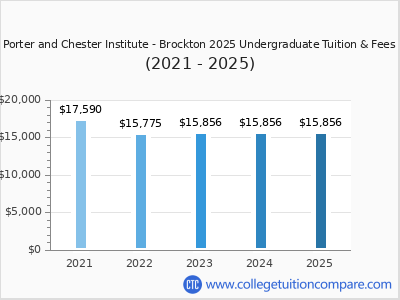 Porter and Chester Institute - Brockton 2025 undergraduate tuition chart
