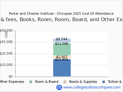 Porter and Chester Institute - Chicopee 2025 COA (cost of attendance) chart