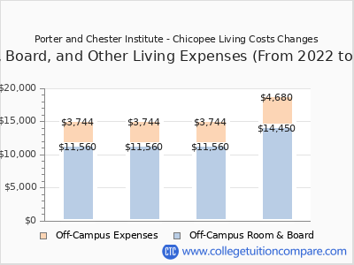Porter and Chester Institute - Chicopee 2025 room & board cost chart