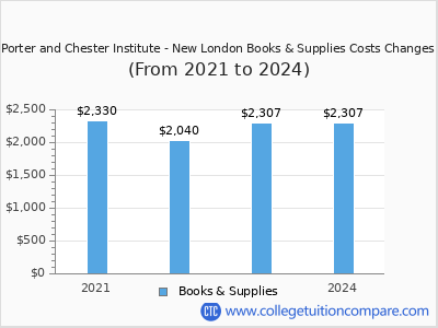 Porter and Chester Institute - New London 2024 books & supplies cost chart
