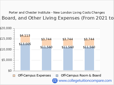 Porter and Chester Institute - New London 2024 room & board cost chart