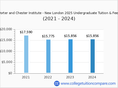 Porter and Chester Institute - New London 2024 undergraduate tuition chart