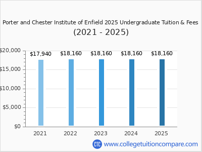 Porter and Chester Institute of Enfield 2025 undergraduate tuition chart