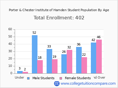 Porter & Chester Institute of Hamden 2024 Student Population by Age chart