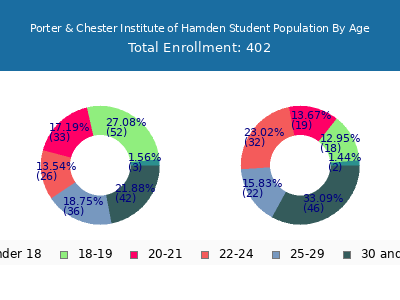 Porter & Chester Institute of Hamden 2024 Student Population Age Diversity Pie chart
