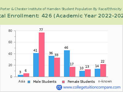Porter & Chester Institute of Hamden 2023 Student Population by Gender and Race chart