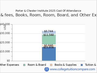 Porter & Chester Institute 2025 COA (cost of attendance) chart