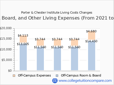 Porter & Chester Institute 2025 room & board cost chart