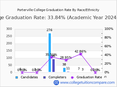 Porterville College graduation rate by race