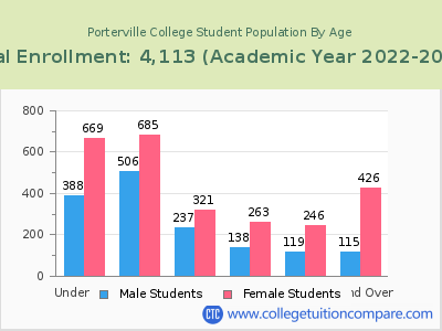 Porterville College 2023 Student Population by Age chart