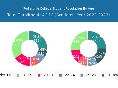Porterville College 2023 Student Population Age Diversity Pie chart