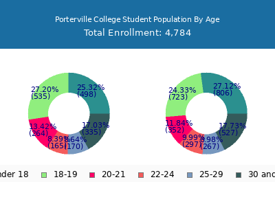 Porterville College 2024 Student Population Age Diversity Pie chart