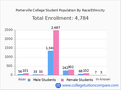 Porterville College 2025 Student Population by Gender and Race chart