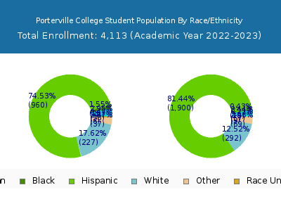 Porterville College 2023 Student Population by Gender and Race chart