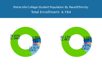 Porterville College 2025 Student Population by Gender and Race chart