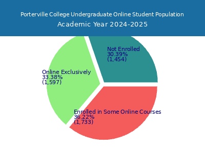 Porterville College 2025 Online Student Population chart