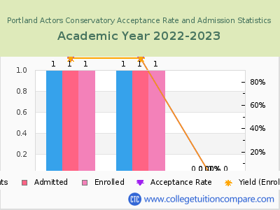 Portland Actors Conservatory 2023 Acceptance Rate By Gender chart