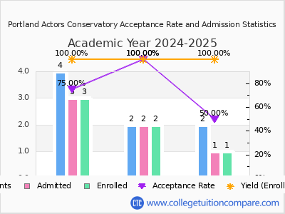 Portland Actors Conservatory 2025 Acceptance Rate By Gender chart