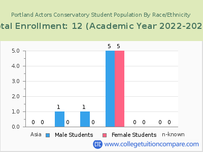 Portland Actors Conservatory 2023 Student Population by Gender and Race chart