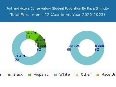 Portland Actors Conservatory 2023 Student Population by Gender and Race chart