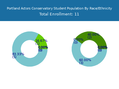 Portland Actors Conservatory 2025 Student Population by Gender and Race chart