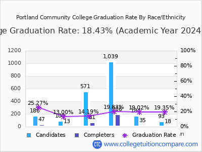 Portland Community College graduation rate by race
