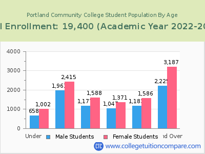 Portland Community College 2023 Student Population by Age chart