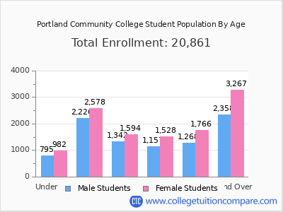 Portland Community College 2025 Student Population by Age chart