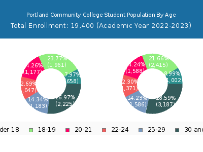 Portland Community College 2023 Student Population Age Diversity Pie chart