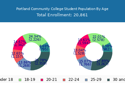Portland Community College 2025 Student Population Age Diversity Pie chart