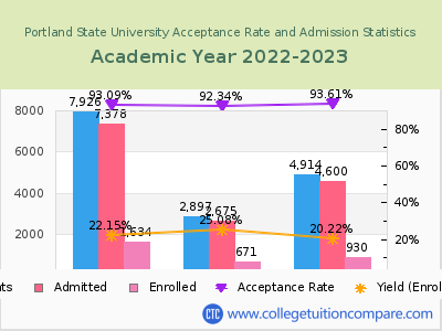 Portland State University 2023 Acceptance Rate By Gender chart