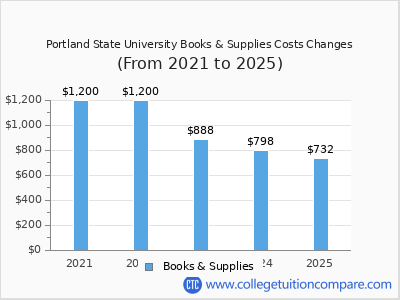 Portland State University 2025 books & supplies cost chart