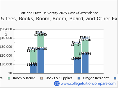 Portland State University 2025 COA (cost of attendance) chart