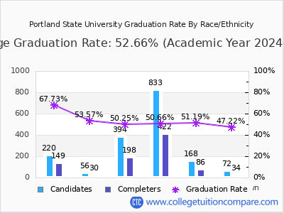 Portland State University graduation rate by race