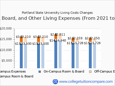 Portland State University 2025 room & board cost chart