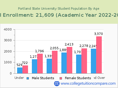 Portland State University 2023 Student Population by Age chart