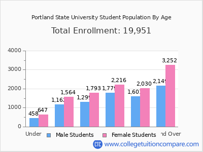 Portland State University 2025 Student Population by Age chart