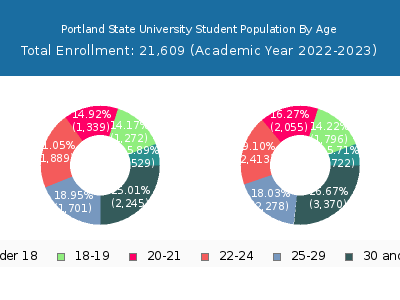 Portland State University 2023 Student Population Age Diversity Pie chart