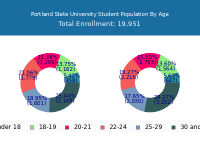 Portland State University 2025 Student Population Age Diversity Pie chart