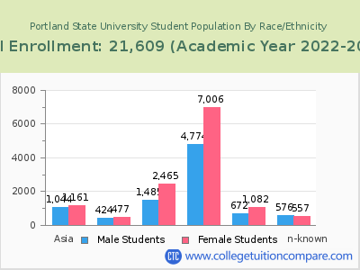 Portland State University 2023 Student Population by Gender and Race chart