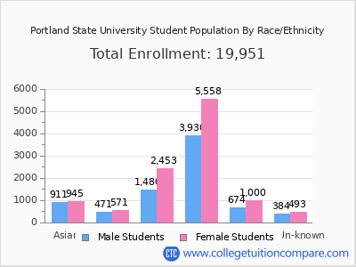 Portland State University 2025 Student Population by Gender and Race chart