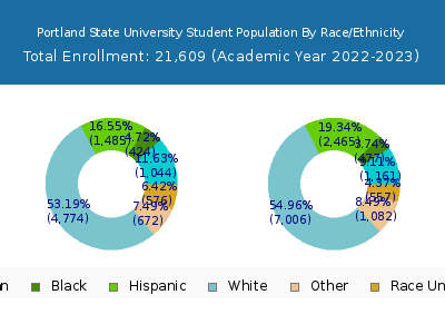 Portland State University 2023 Student Population by Gender and Race chart