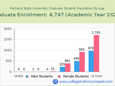 Portland State University 2023 Graduate Enrollment by Age chart