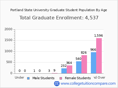 Portland State University 2025 Graduate Enrollment by Age chart
