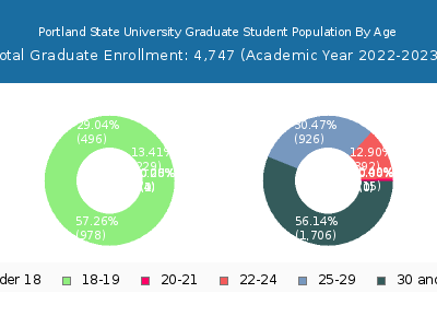 Portland State University 2023 Graduate Enrollment Age Diversity Pie chart